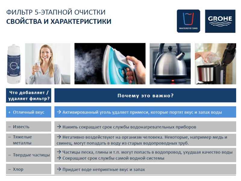 Купить Набор GROHE Blue Pure Eurosmart : Смеситель (31722000), головка для фильтра, фильтр размера S (40404001), счетчик